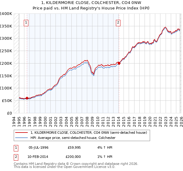 1, KILDERMORIE CLOSE, COLCHESTER, CO4 0NW: Price paid vs HM Land Registry's House Price Index