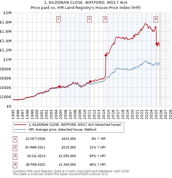 1, KILDONAN CLOSE, WATFORD, WD17 4LH: Price paid vs HM Land Registry's House Price Index
