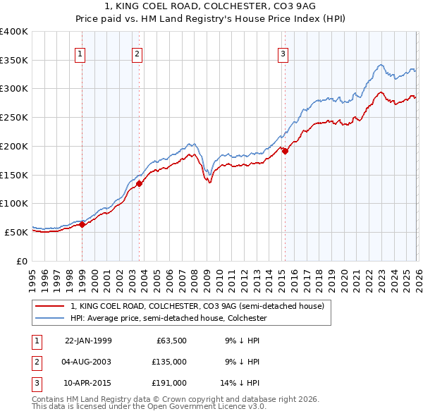 1, KING COEL ROAD, COLCHESTER, CO3 9AG: Price paid vs HM Land Registry's House Price Index