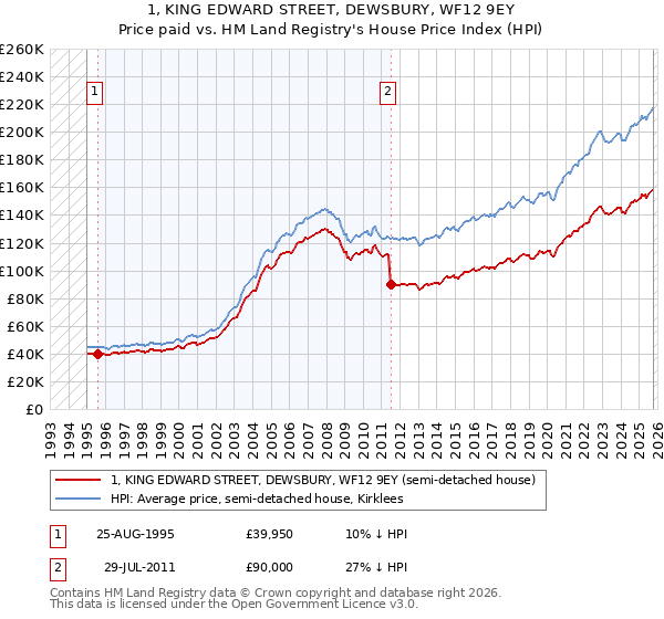 1, KING EDWARD STREET, DEWSBURY, WF12 9EY: Price paid vs HM Land Registry's House Price Index