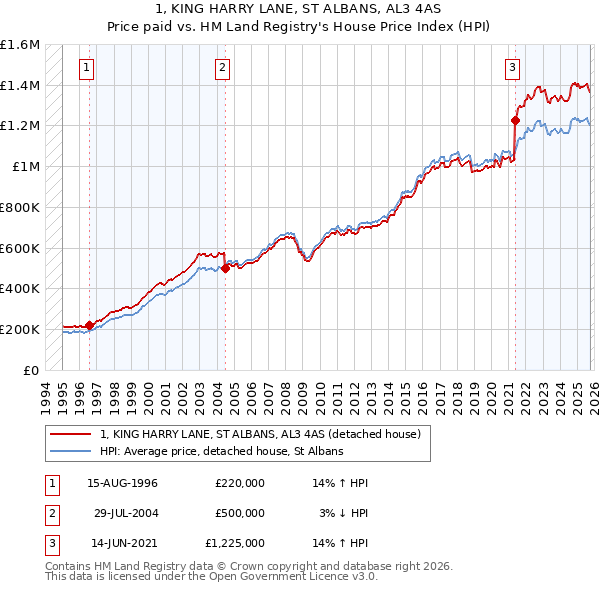 1, KING HARRY LANE, ST ALBANS, AL3 4AS: Price paid vs HM Land Registry's House Price Index
