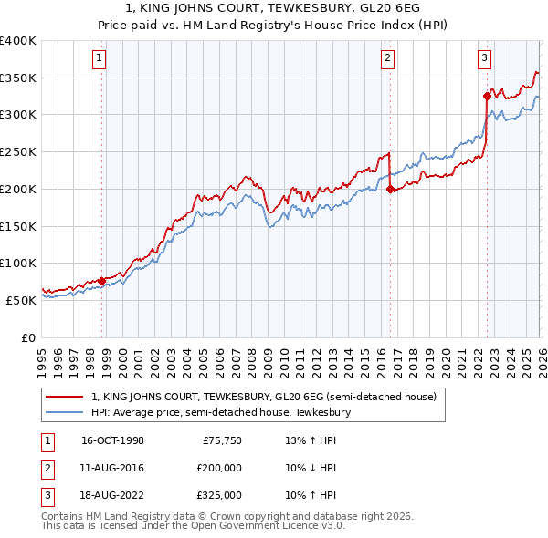 1, KING JOHNS COURT, TEWKESBURY, GL20 6EG: Price paid vs HM Land Registry's House Price Index
