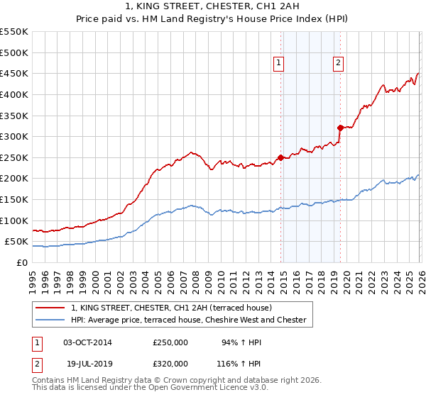 1, KING STREET, CHESTER, CH1 2AH: Price paid vs HM Land Registry's House Price Index