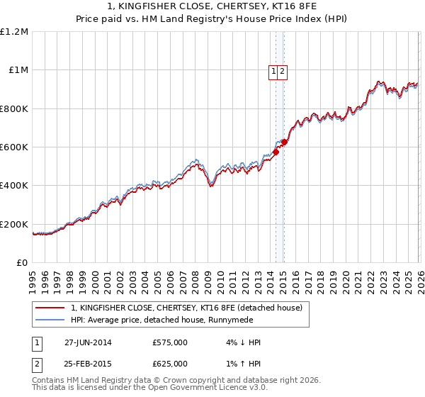1, KINGFISHER CLOSE, CHERTSEY, KT16 8FE: Price paid vs HM Land Registry's House Price Index