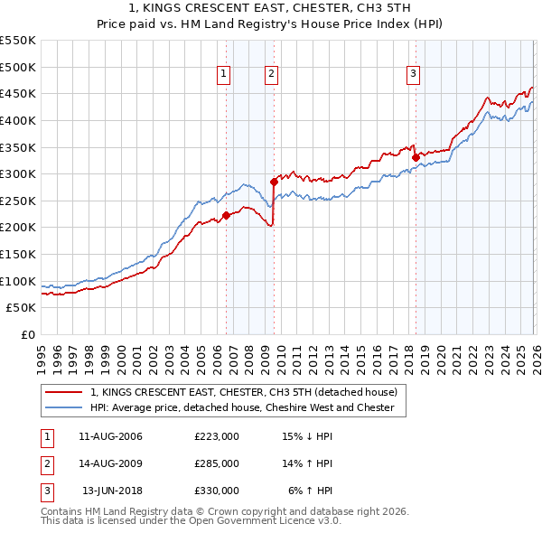 1, KINGS CRESCENT EAST, CHESTER, CH3 5TH: Price paid vs HM Land Registry's House Price Index