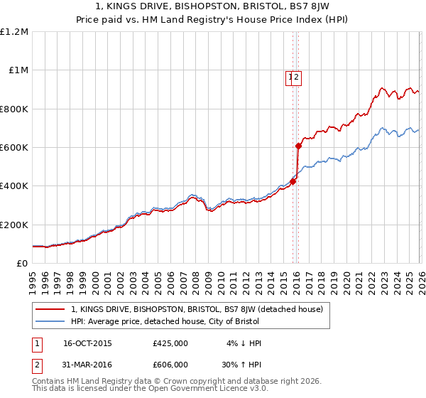 1, KINGS DRIVE, BISHOPSTON, BRISTOL, BS7 8JW: Price paid vs HM Land Registry's House Price Index