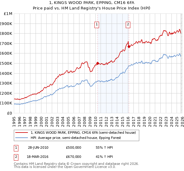 1, KINGS WOOD PARK, EPPING, CM16 6FA: Price paid vs HM Land Registry's House Price Index