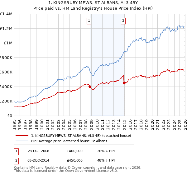 1, KINGSBURY MEWS, ST ALBANS, AL3 4BY: Price paid vs HM Land Registry's House Price Index