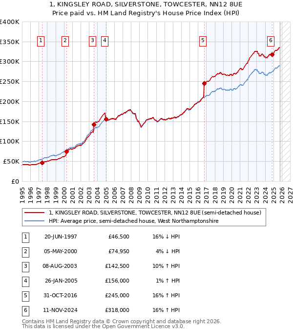 1, KINGSLEY ROAD, SILVERSTONE, TOWCESTER, NN12 8UE: Price paid vs HM Land Registry's House Price Index