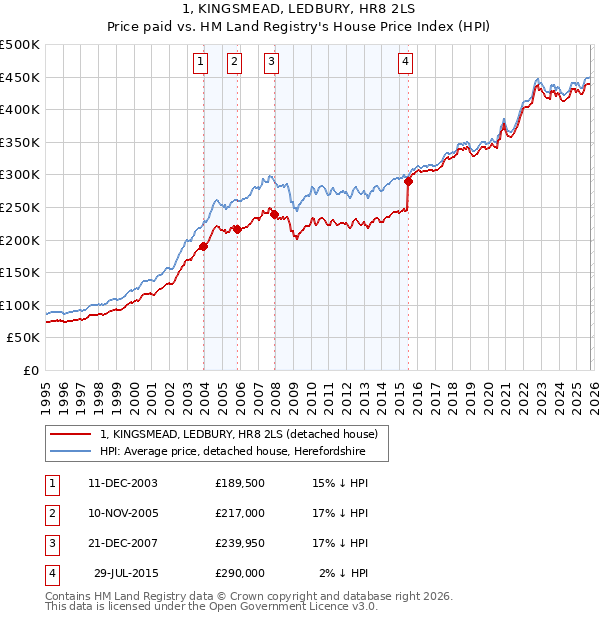 1, KINGSMEAD, LEDBURY, HR8 2LS: Price paid vs HM Land Registry's House Price Index