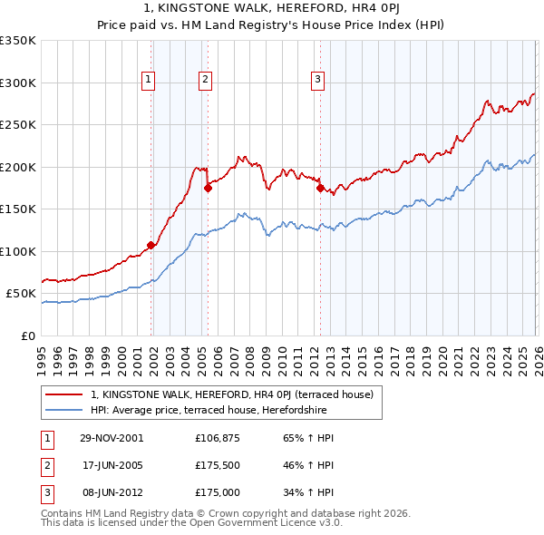 1, KINGSTONE WALK, HEREFORD, HR4 0PJ: Price paid vs HM Land Registry's House Price Index