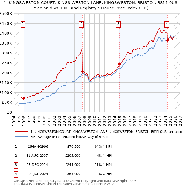 1, KINGSWESTON COURT, KINGS WESTON LANE, KINGSWESTON, BRISTOL, BS11 0US: Price paid vs HM Land Registry's House Price Index