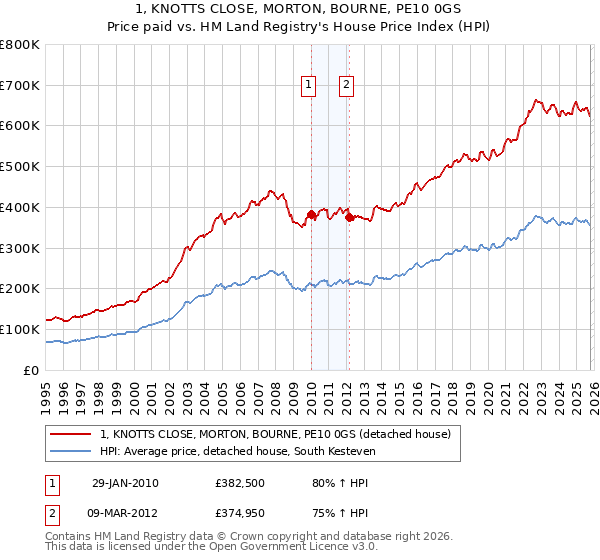 1, KNOTTS CLOSE, MORTON, BOURNE, PE10 0GS: Price paid vs HM Land Registry's House Price Index
