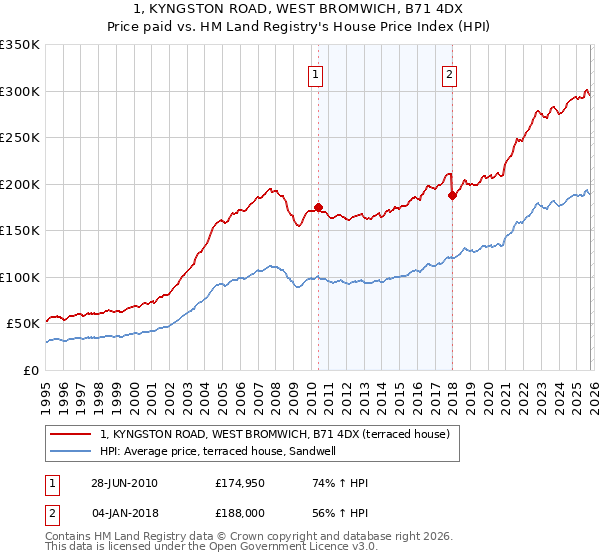 1, KYNGSTON ROAD, WEST BROMWICH, B71 4DX: Price paid vs HM Land Registry's House Price Index