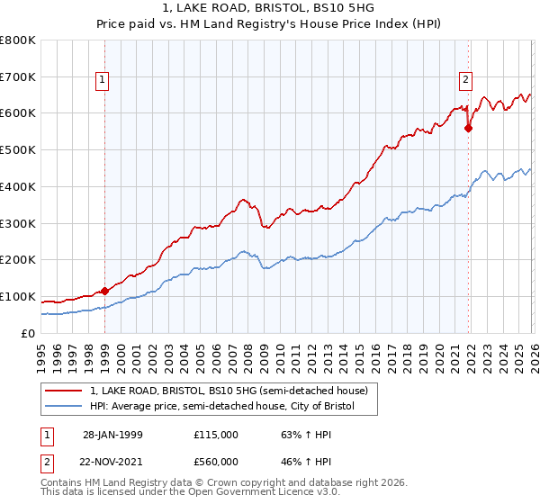 1, LAKE ROAD, BRISTOL, BS10 5HG: Price paid vs HM Land Registry's House Price Index