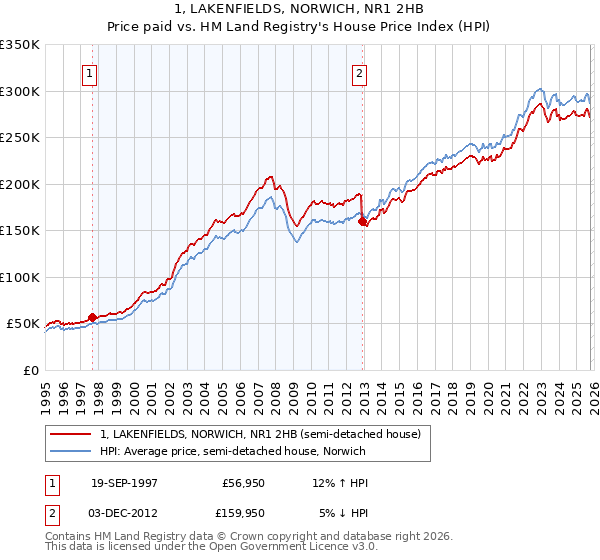 1, LAKENFIELDS, NORWICH, NR1 2HB: Price paid vs HM Land Registry's House Price Index