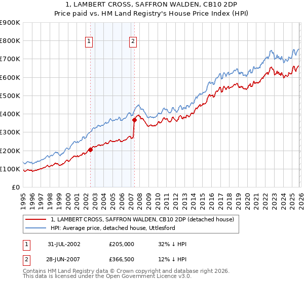 1, LAMBERT CROSS, SAFFRON WALDEN, CB10 2DP: Price paid vs HM Land Registry's House Price Index