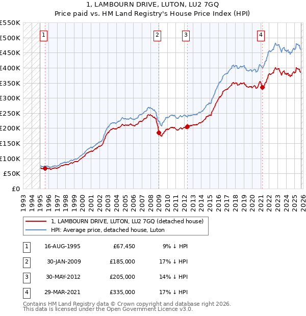 1, LAMBOURN DRIVE, LUTON, LU2 7GQ: Price paid vs HM Land Registry's House Price Index