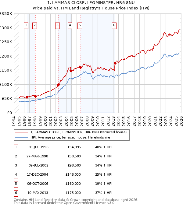 1, LAMMAS CLOSE, LEOMINSTER, HR6 8NU: Price paid vs HM Land Registry's House Price Index