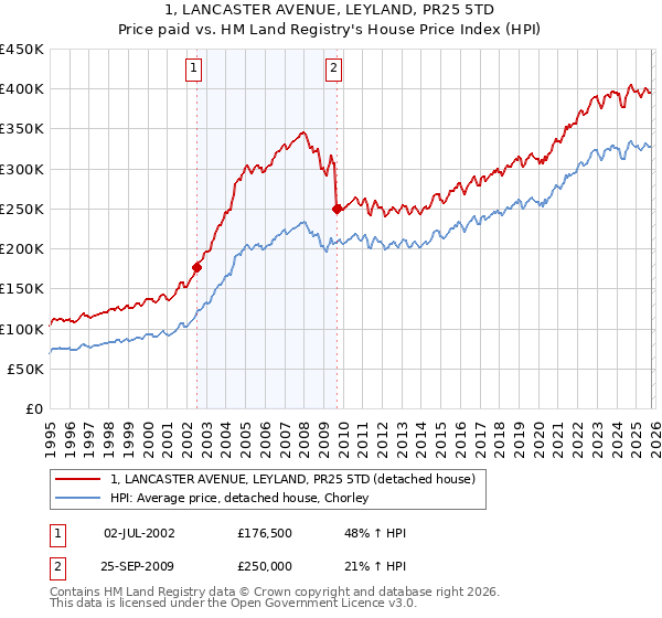 1, LANCASTER AVENUE, LEYLAND, PR25 5TD: Price paid vs HM Land Registry's House Price Index