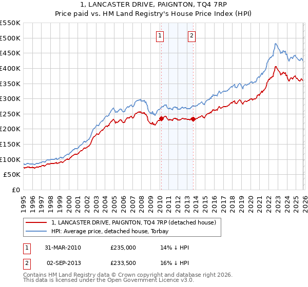 1, LANCASTER DRIVE, PAIGNTON, TQ4 7RP: Price paid vs HM Land Registry's House Price Index