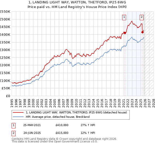 1, LANDING LIGHT WAY, WATTON, THETFORD, IP25 6WG: Price paid vs HM Land Registry's House Price Index
