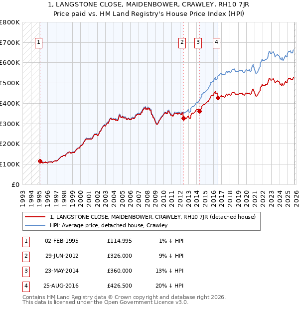 1, LANGSTONE CLOSE, MAIDENBOWER, CRAWLEY, RH10 7JR: Price paid vs HM Land Registry's House Price Index