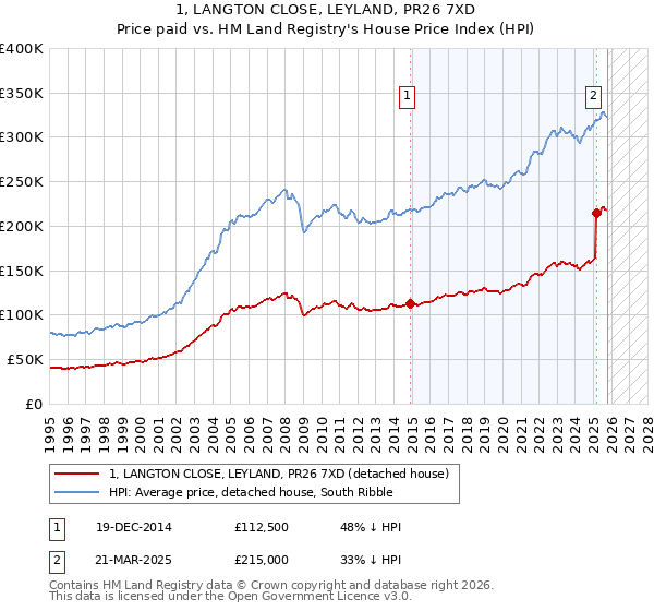 1, LANGTON CLOSE, LEYLAND, PR26 7XD: Price paid vs HM Land Registry's House Price Index