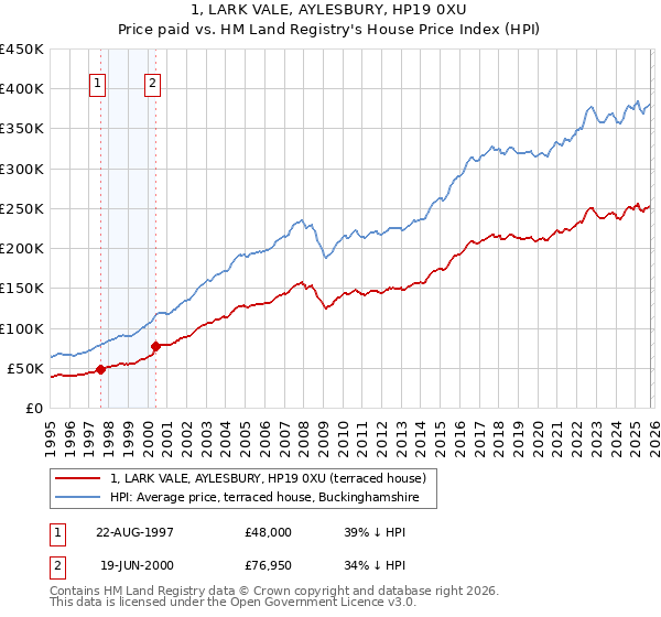 1, LARK VALE, AYLESBURY, HP19 0XU: Price paid vs HM Land Registry's House Price Index