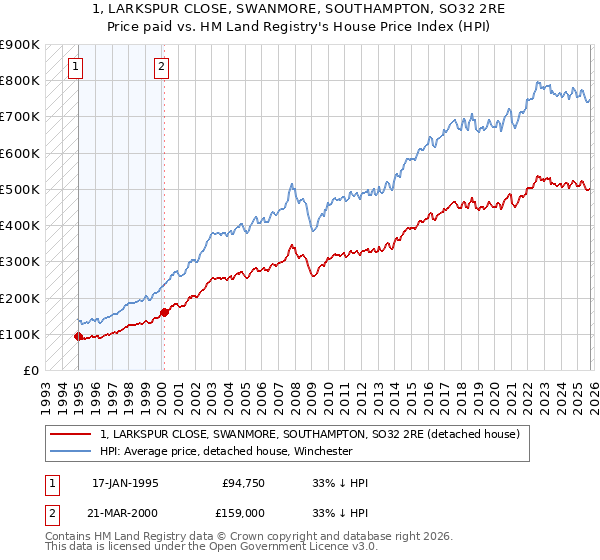 1, LARKSPUR CLOSE, SWANMORE, SOUTHAMPTON, SO32 2RE: Price paid vs HM Land Registry's House Price Index