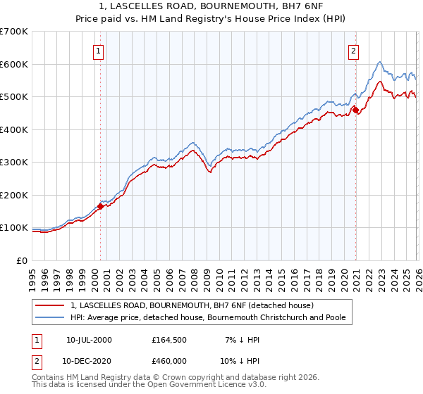 1, LASCELLES ROAD, BOURNEMOUTH, BH7 6NF: Price paid vs HM Land Registry's House Price Index
