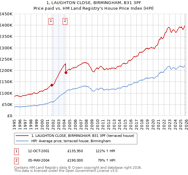 1, LAUGHTON CLOSE, BIRMINGHAM, B31 3PF: Price paid vs HM Land Registry's House Price Index