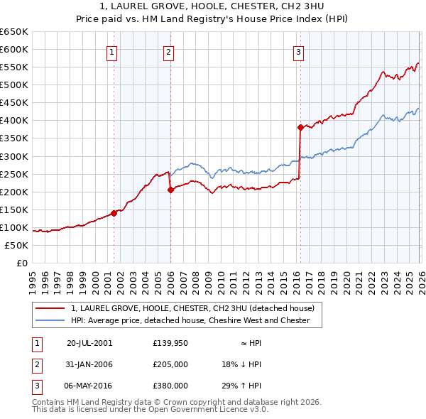 1, LAUREL GROVE, HOOLE, CHESTER, CH2 3HU: Price paid vs HM Land Registry's House Price Index