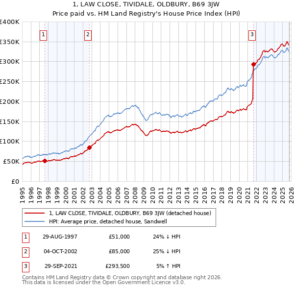 1, LAW CLOSE, TIVIDALE, OLDBURY, B69 3JW: Price paid vs HM Land Registry's House Price Index