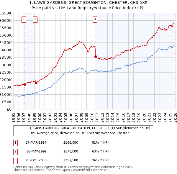 1, LAWS GARDENS, GREAT BOUGHTON, CHESTER, CH3 5XP: Price paid vs HM Land Registry's House Price Index