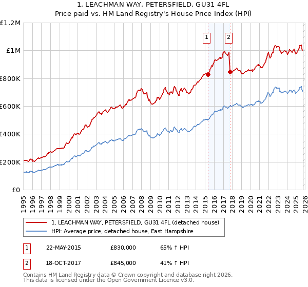 1, LEACHMAN WAY, PETERSFIELD, GU31 4FL: Price paid vs HM Land Registry's House Price Index