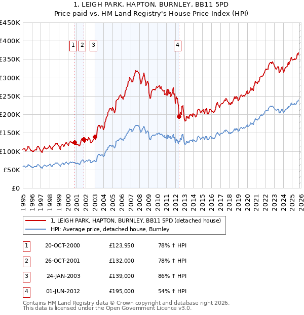 1, LEIGH PARK, HAPTON, BURNLEY, BB11 5PD: Price paid vs HM Land Registry's House Price Index