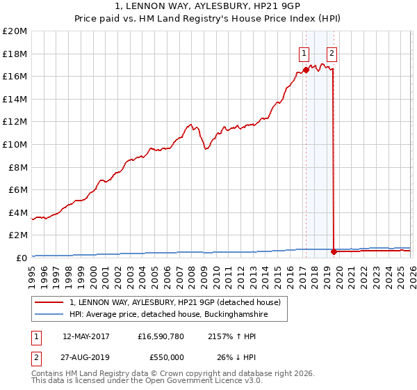 1, LENNON WAY, AYLESBURY, HP21 9GP: Price paid vs HM Land Registry's House Price Index