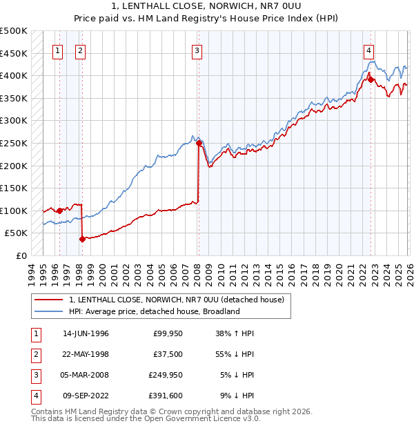 1, LENTHALL CLOSE, NORWICH, NR7 0UU: Price paid vs HM Land Registry's House Price Index