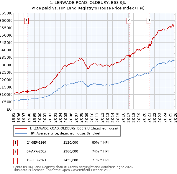 1, LENWADE ROAD, OLDBURY, B68 9JU: Price paid vs HM Land Registry's House Price Index