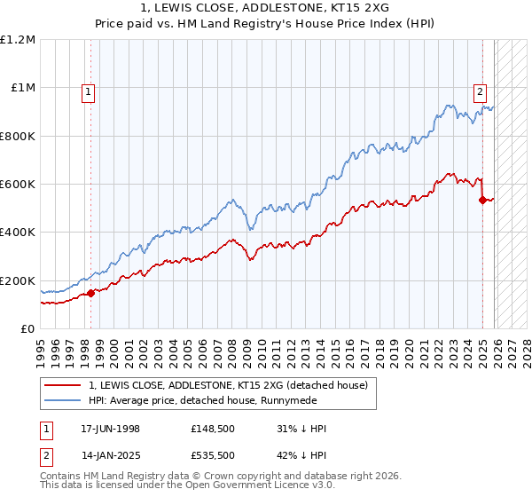 1, LEWIS CLOSE, ADDLESTONE, KT15 2XG: Price paid vs HM Land Registry's House Price Index