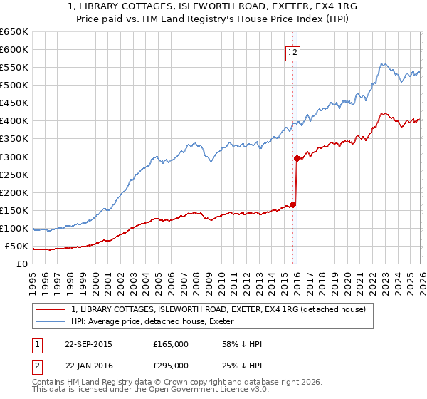 1, LIBRARY COTTAGES, ISLEWORTH ROAD, EXETER, EX4 1RG: Price paid vs HM Land Registry's House Price Index
