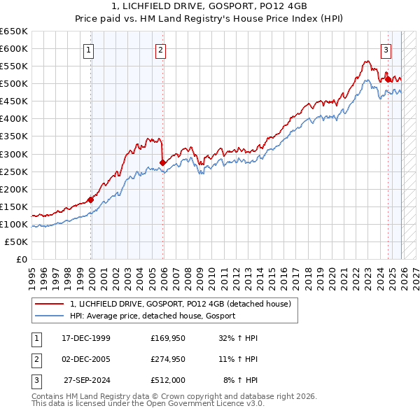 1, LICHFIELD DRIVE, GOSPORT, PO12 4GB: Price paid vs HM Land Registry's House Price Index