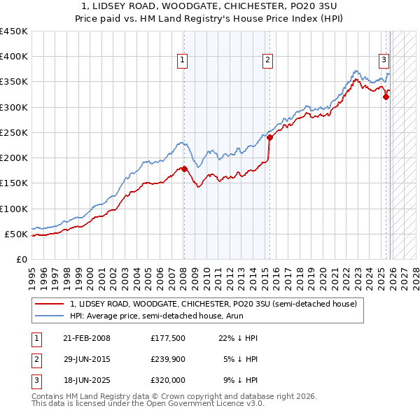 1, LIDSEY ROAD, WOODGATE, CHICHESTER, PO20 3SU: Price paid vs HM Land Registry's House Price Index