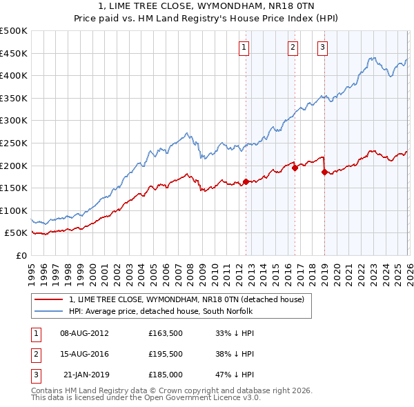 1, LIME TREE CLOSE, WYMONDHAM, NR18 0TN: Price paid vs HM Land Registry's House Price Index