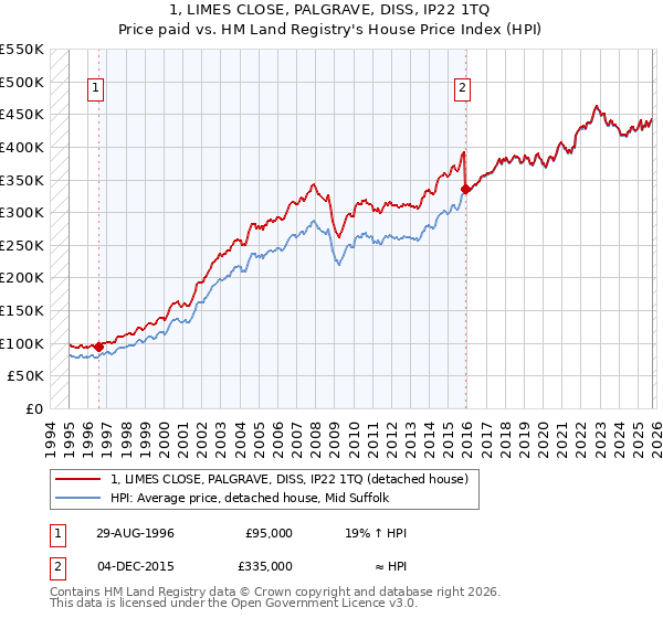 1, LIMES CLOSE, PALGRAVE, DISS, IP22 1TQ: Price paid vs HM Land Registry's House Price Index