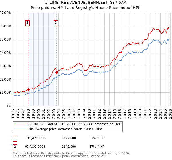 1, LIMETREE AVENUE, BENFLEET, SS7 5AA: Price paid vs HM Land Registry's House Price Index