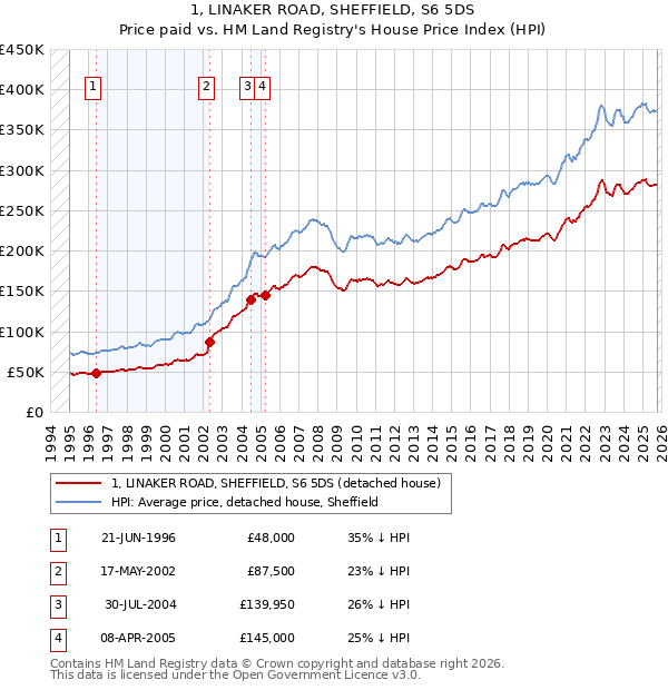 1, LINAKER ROAD, SHEFFIELD, S6 5DS: Price paid vs HM Land Registry's House Price Index
