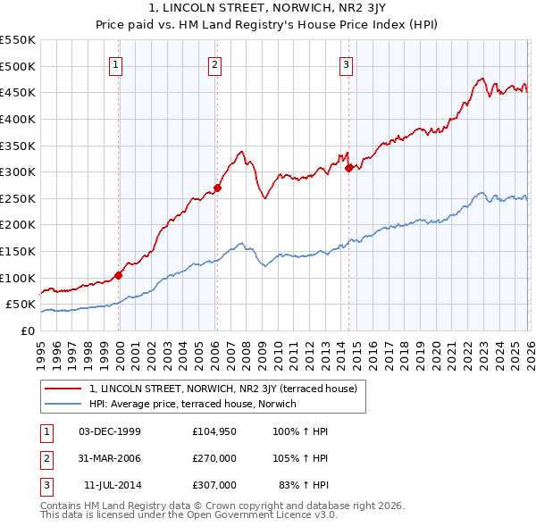 1, LINCOLN STREET, NORWICH, NR2 3JY: Price paid vs HM Land Registry's House Price Index