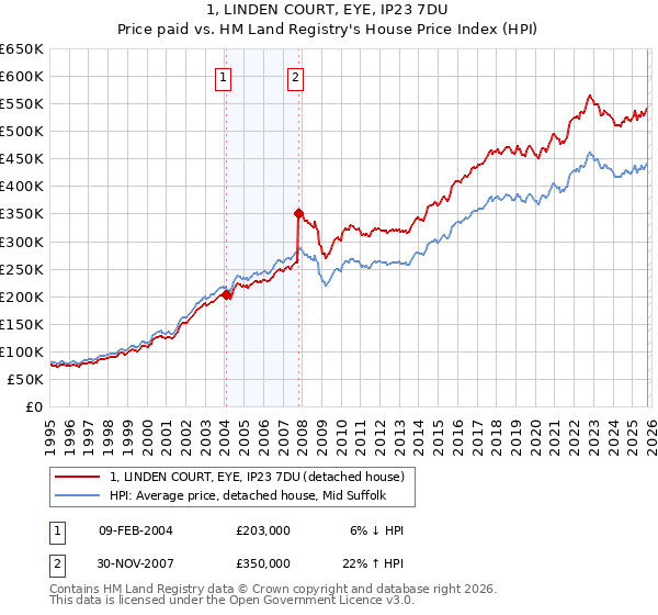 1, LINDEN COURT, EYE, IP23 7DU: Price paid vs HM Land Registry's House Price Index